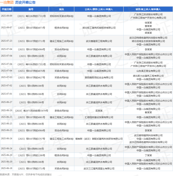 人人生 一冶集团作为被告/被上诉人的1起涉及合同纠纷的诉讼将于2025年6月17日开庭