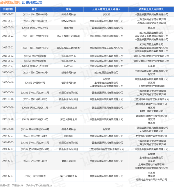 恒牛网 金谷国际信托作为被告/被上诉人的1起涉及劳动合同纠纷的诉讼将于2025年6月17日开庭