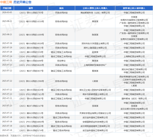 配查网 中建三局作为被告/被上诉人的1起涉及建筑设备租赁合同纠纷的诉讼将于2025年6月17日开庭