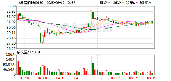 盈富配资 中国船舶：第八届监事会第十九次会议决议公告