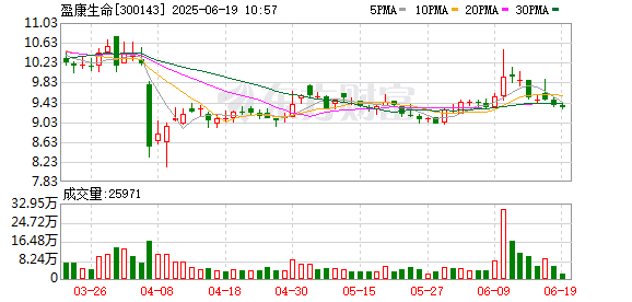 盟牛配资 盈康生命：第六届董事会第十八次（临时）会议决议公告