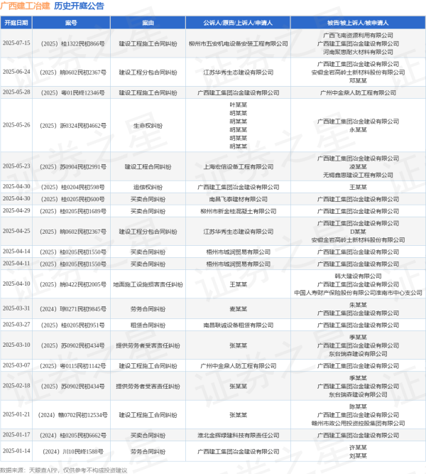 上证速配 广西建工冶建作为被告/被上诉人的1起涉及建设工程分包合同纠纷的诉讼将于2025年6月24日开庭