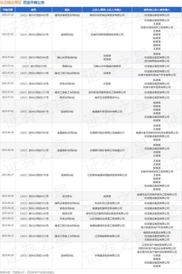 六六配资 标龙建设集团作为被告/被上诉人的1起涉及建设工程施工合同纠纷的诉讼将于2025年6月23日开庭