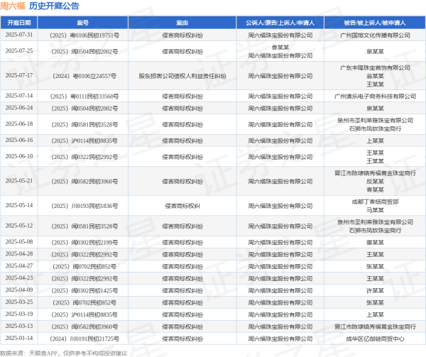 九融配资 周六福作为原告/上诉人的1起涉及侵害商标权纠纷的诉讼将于2025年6月24日开庭