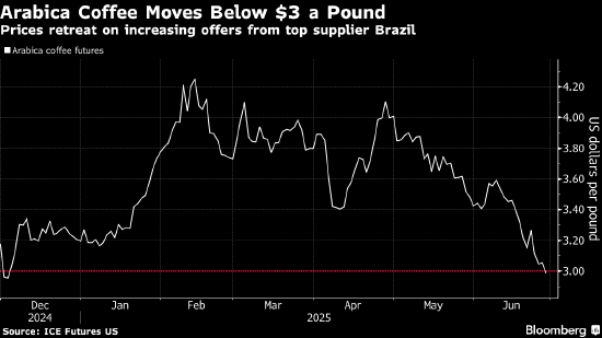 金信达 阿拉比卡咖啡跌至去年12月以来最低 巴西收成推进