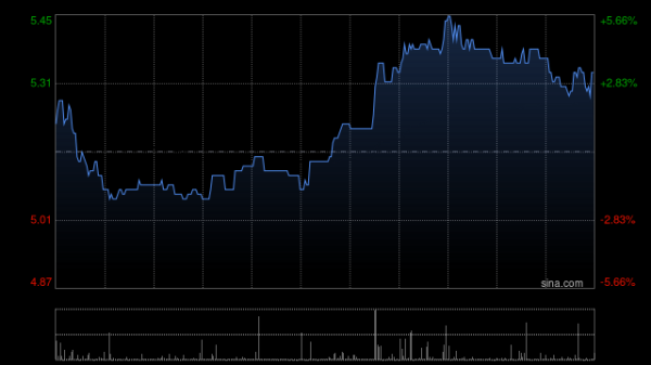 兴启网 新特能源早盘涨超5% 附属风盛发电获工银金融5亿元增资展