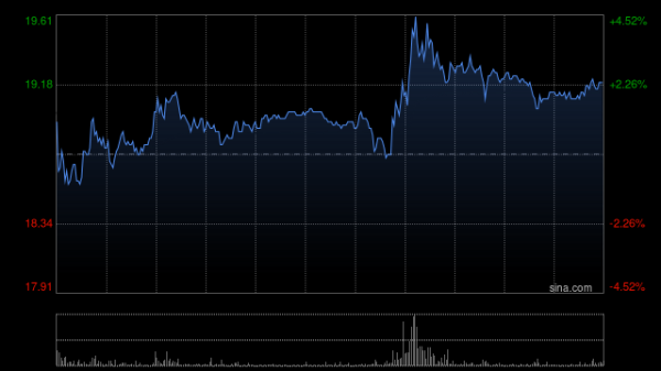 佳禾资本 金力永磁早盘涨逾4% 里昂给予“高度确信跑赢大市”评级