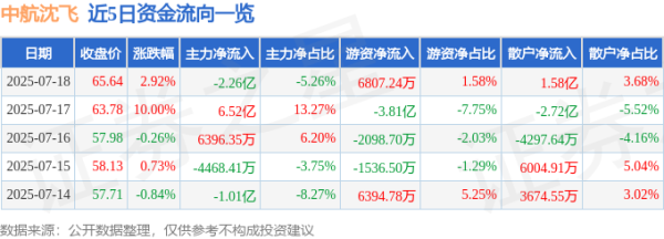 鼎冠配资 中航沈飞（600760）7月18日主力资金净卖出2.26亿元