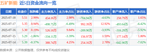 启远网  五矿新能（688779）7月18日主力资金净买入454.16万元