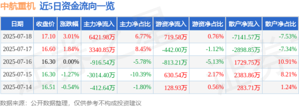 达道宝 中航重机（600765）7月18日主力资金净买入6421.98万元