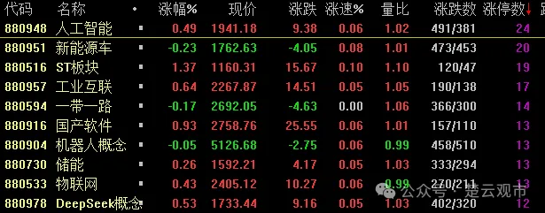 股巢网 重点关注板块: 人工智能, 新能源车, ST板块, 工业互联