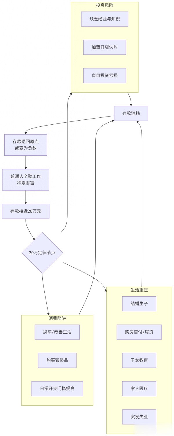 致富配资 20万定律: 普通人存款的魔咒