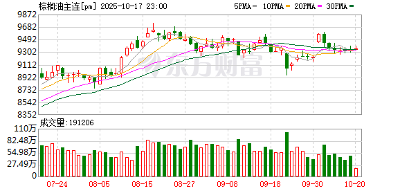 传金所配资 利空消息较多 棕榈油价格易跌难涨