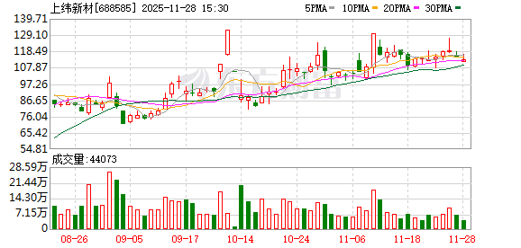 本财配资 上纬新材13日复牌