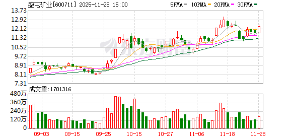 驰盈配资 盛屯矿业：累计回购公司股份33582400股